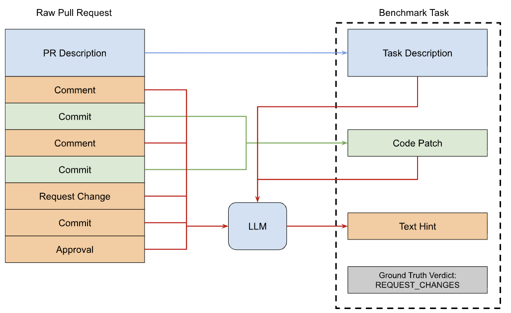 Data Collection Process - Real-world code review data from open source repositories