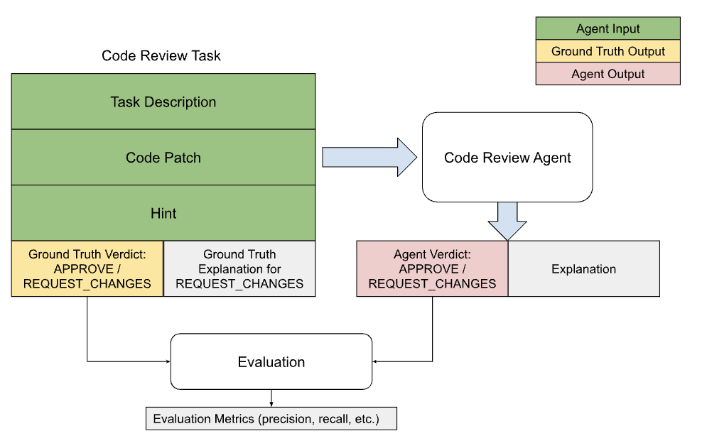 Methodology Pipeline - Four-stage process for constructing code review benchmark